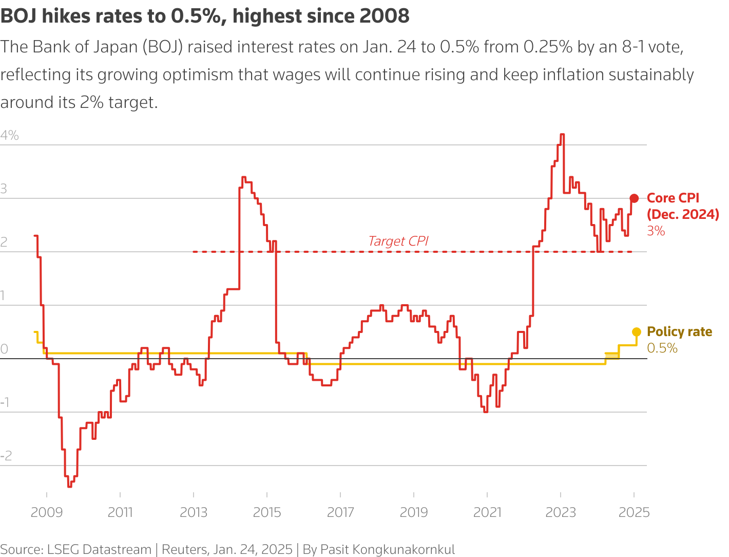 Japan Raises Interest Rate to Its Highest Since 1995 — What It Means