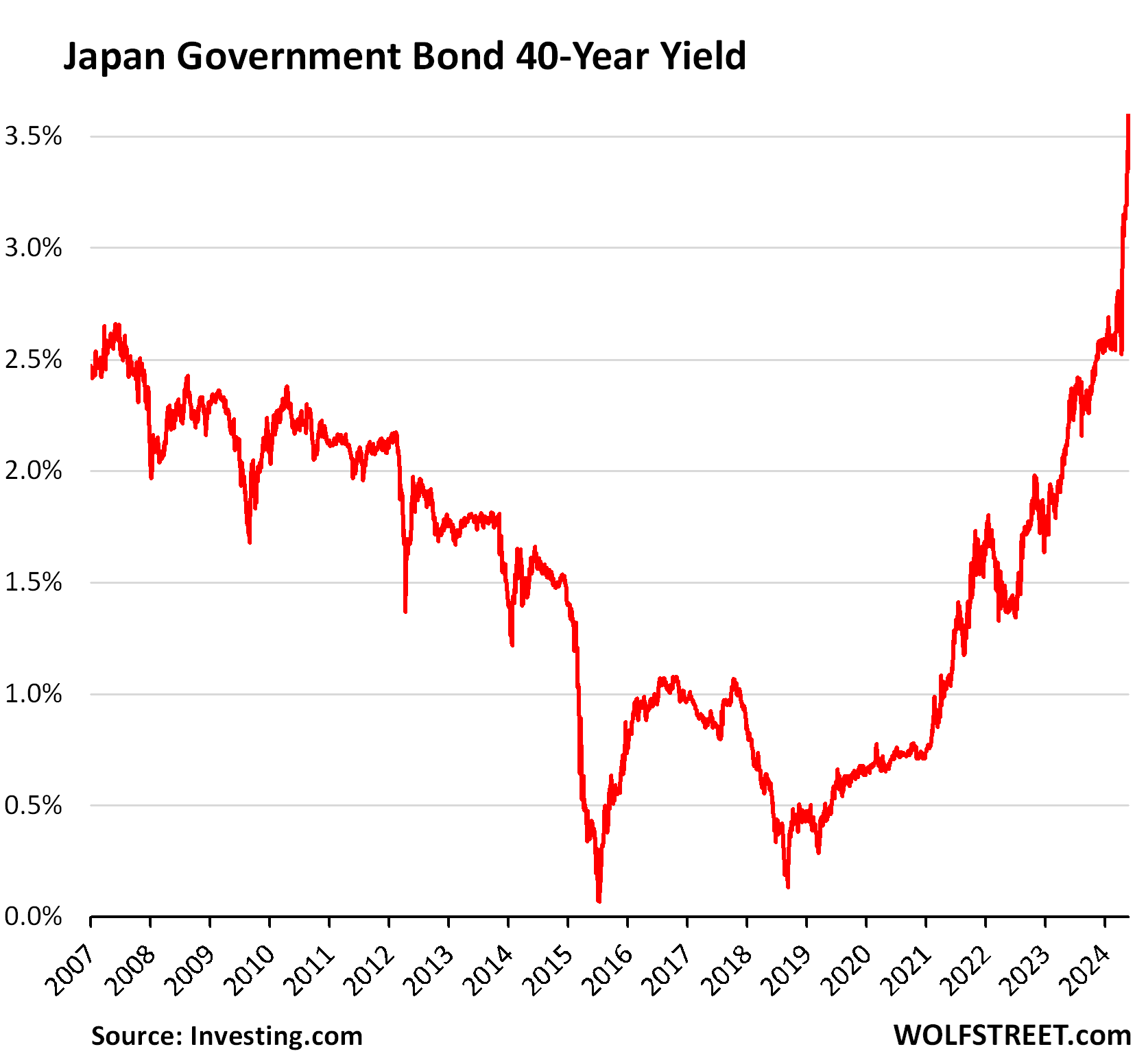 Japan government bond yields