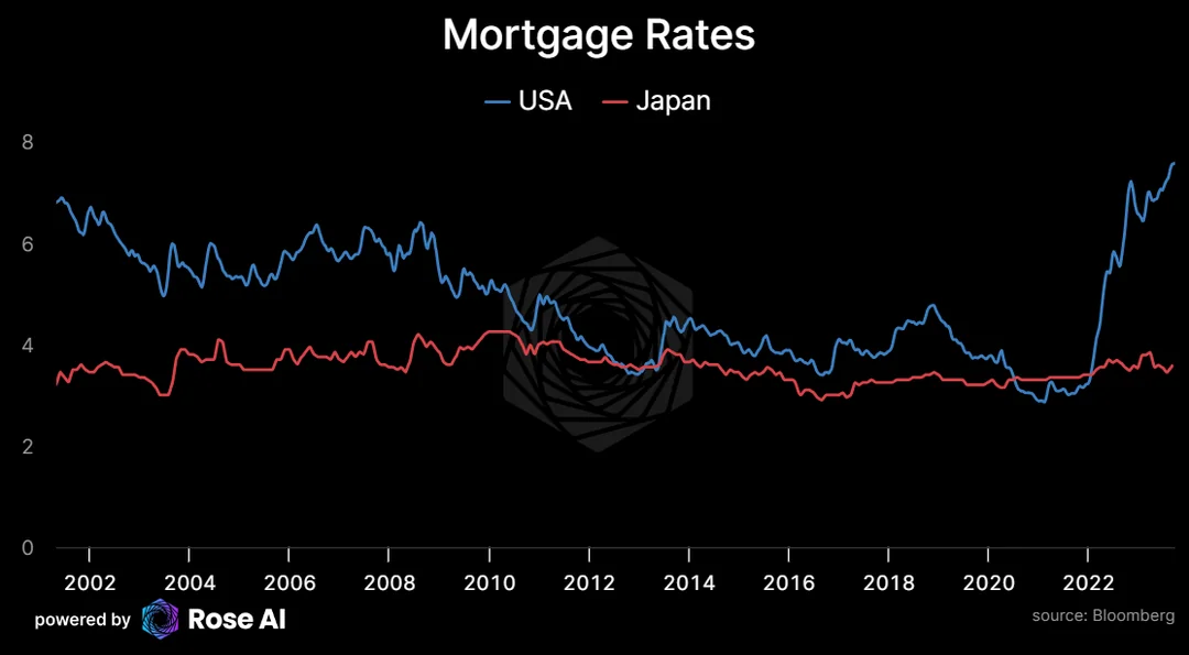 Japanese mortgage rates chart