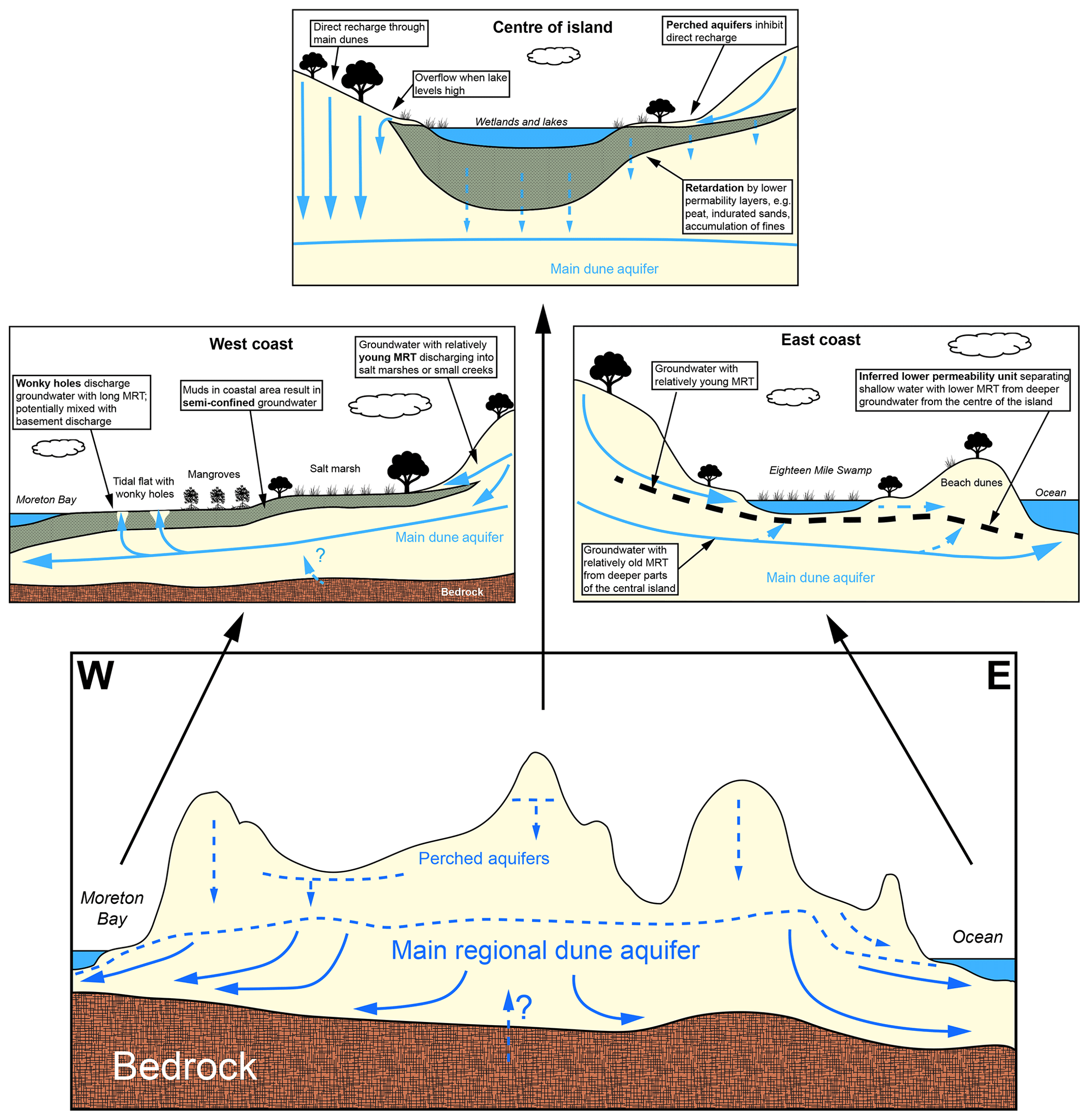 Sand island groundwater gradient hydrology