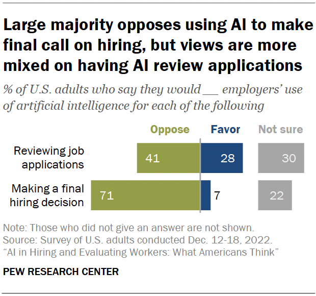 Unregulated AI decision-making hiring