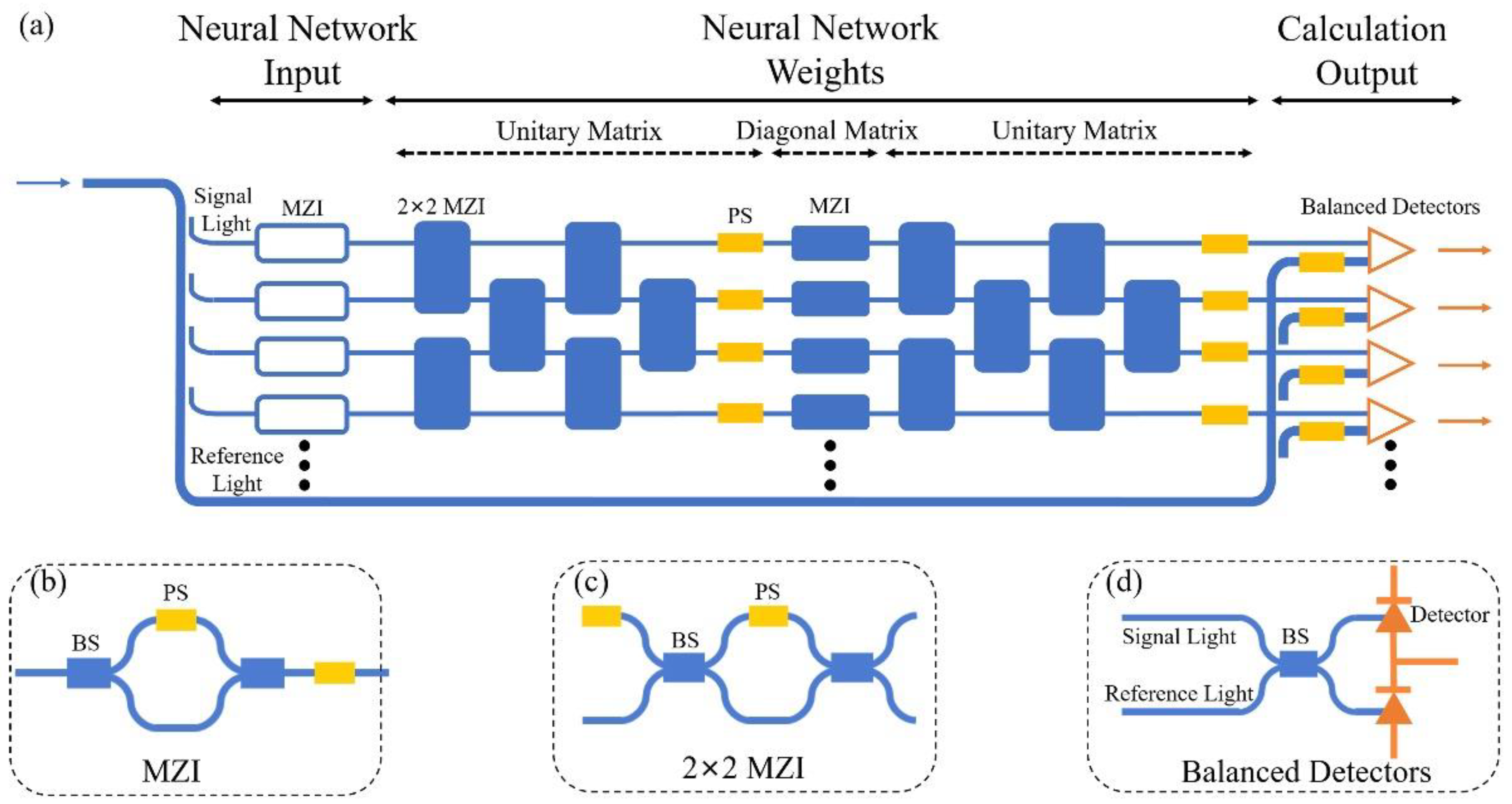 Photonic neural network hardware