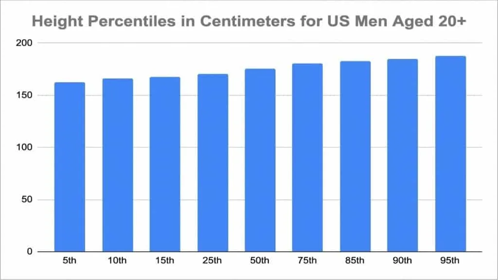 US male height trends