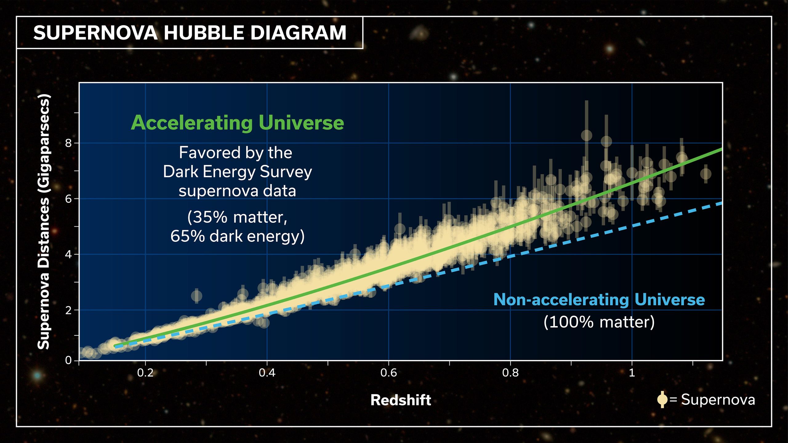 Millions of Supernovae Could Unmask Dark Energy