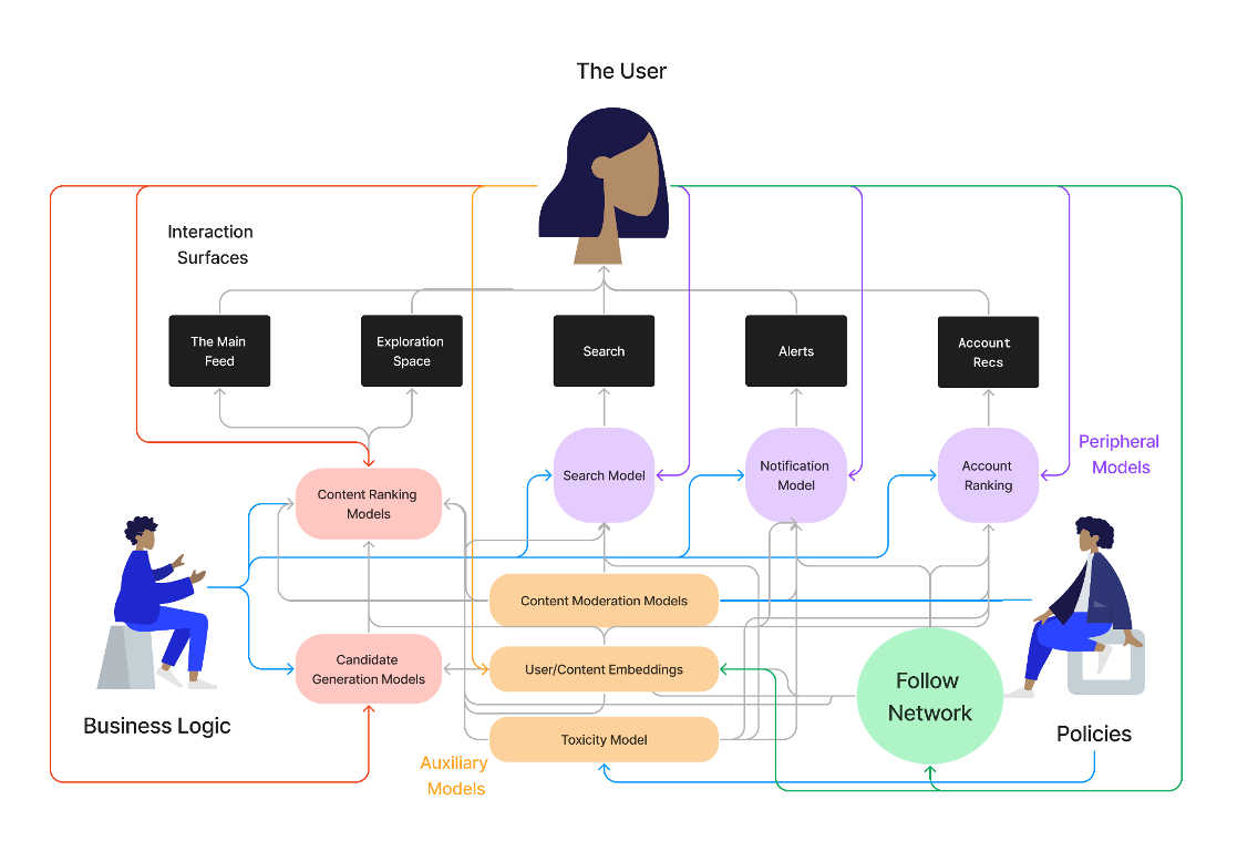 algorithmic amplification graph