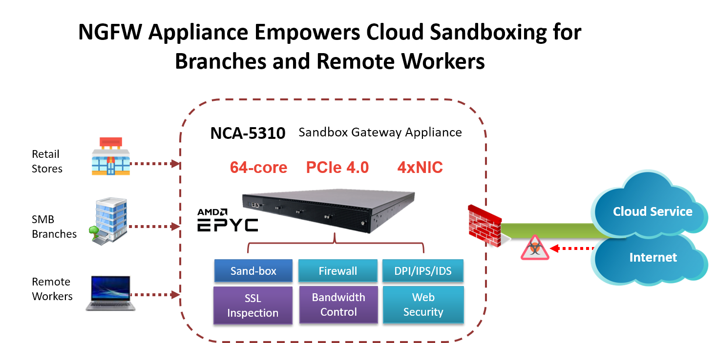 Edge computing sandboxing