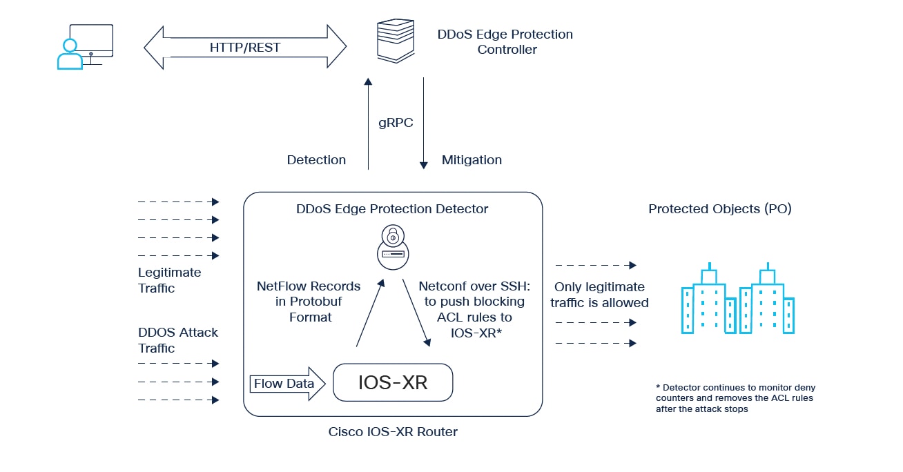 DDoS mitigation edge