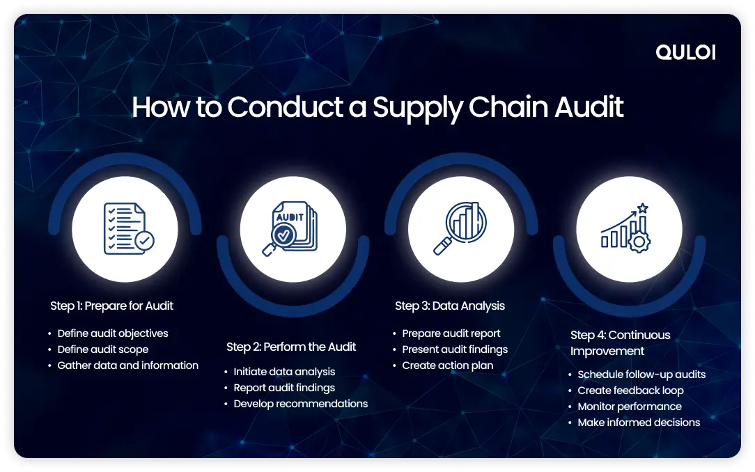 supply chain audit