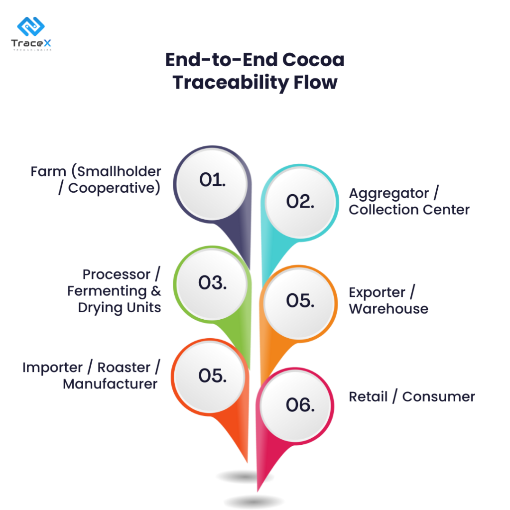 blockchain cocoa traceability