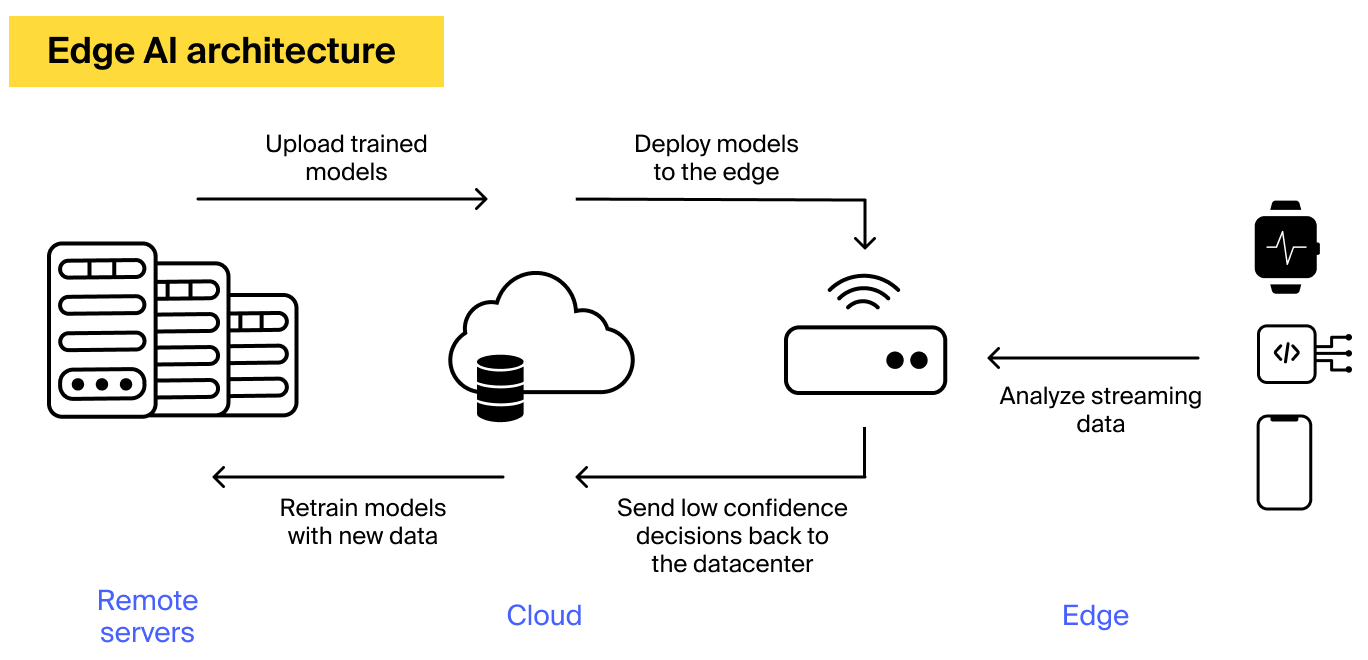 edge AI assistant architecture