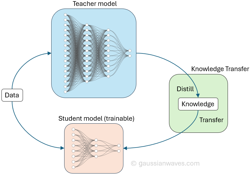 model distillation for Nanobot