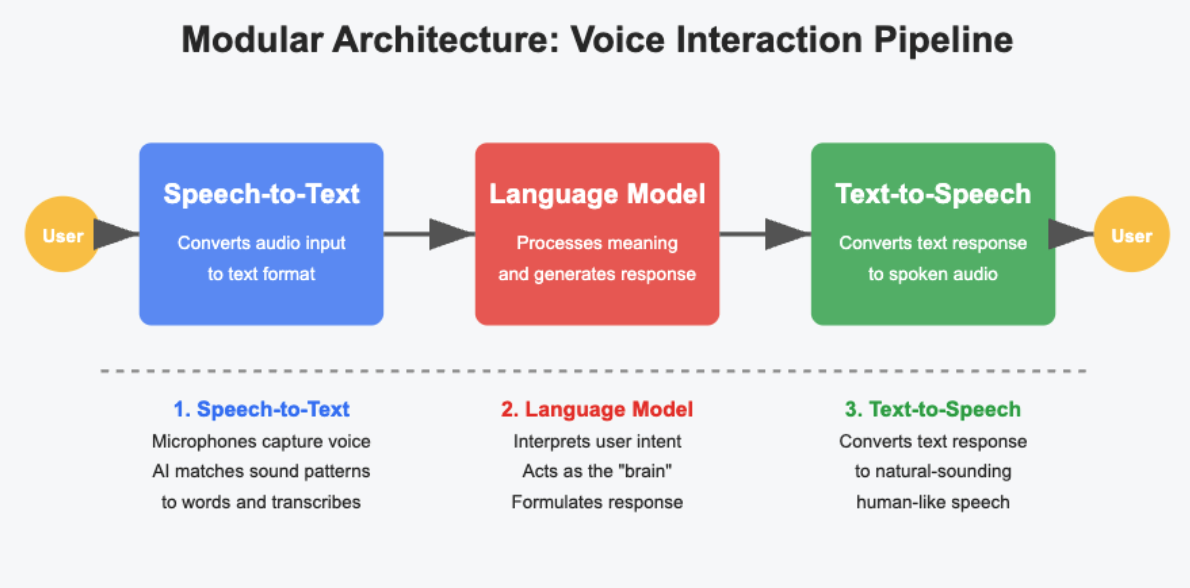 modular pipeline for AI assistants