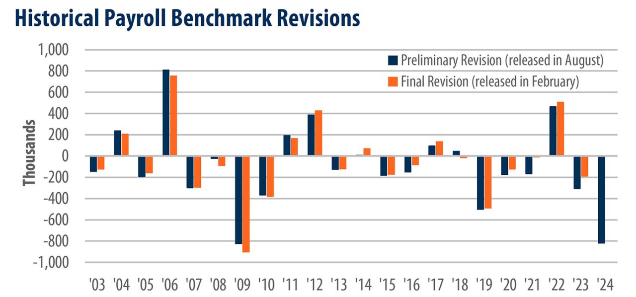 Bureau of Labor Statistics revision