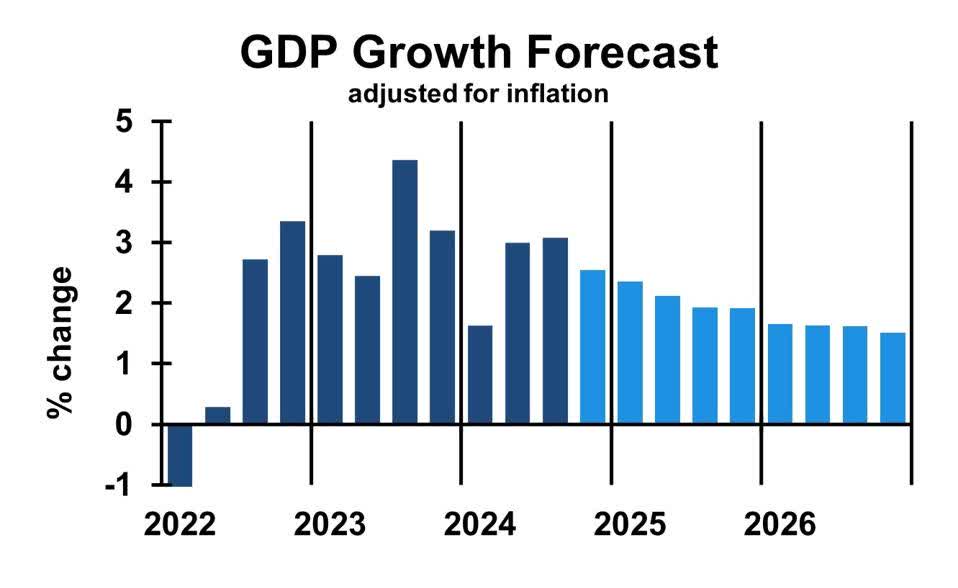 economic forecasting 2025