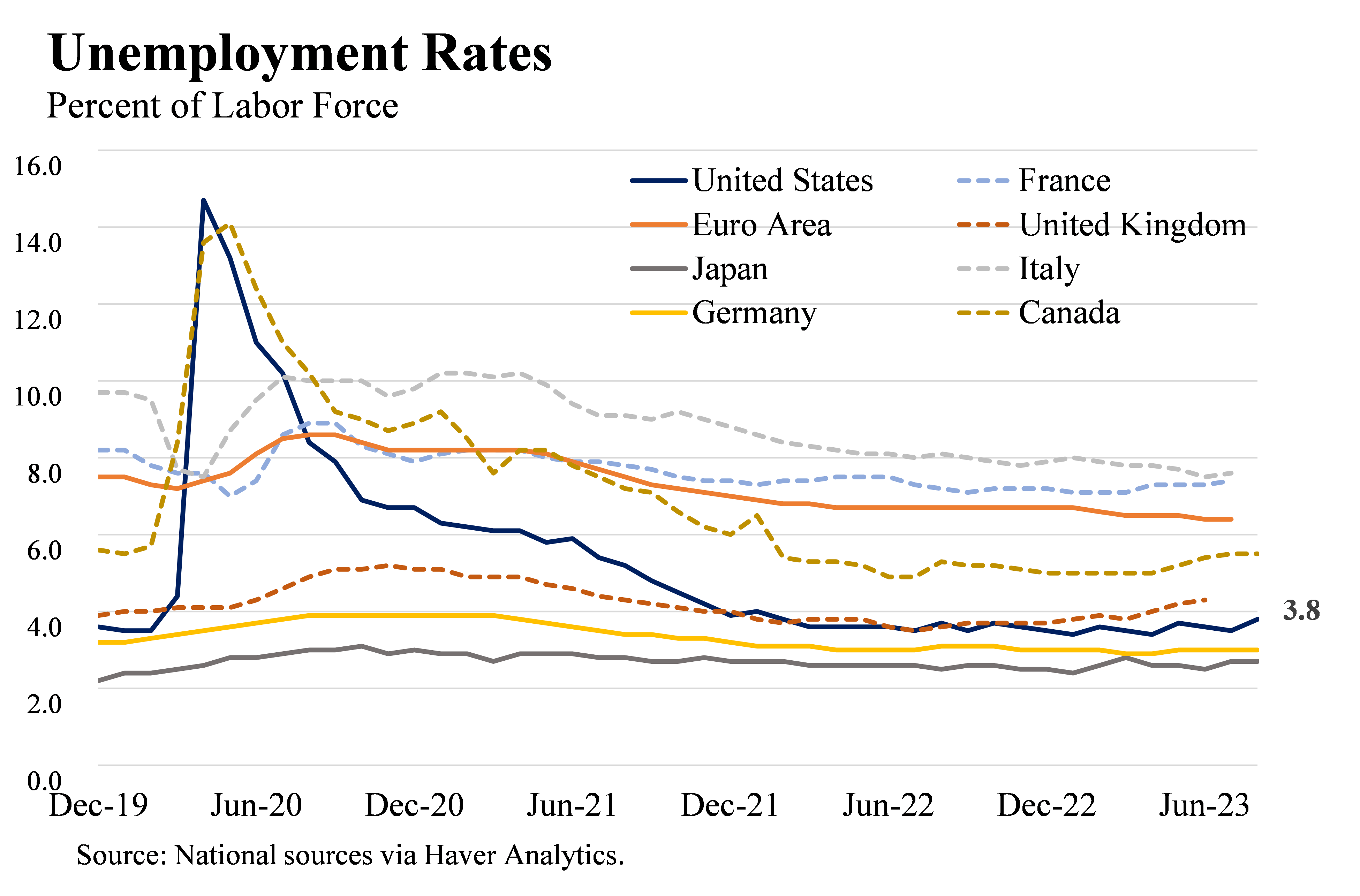 unemployment rate US