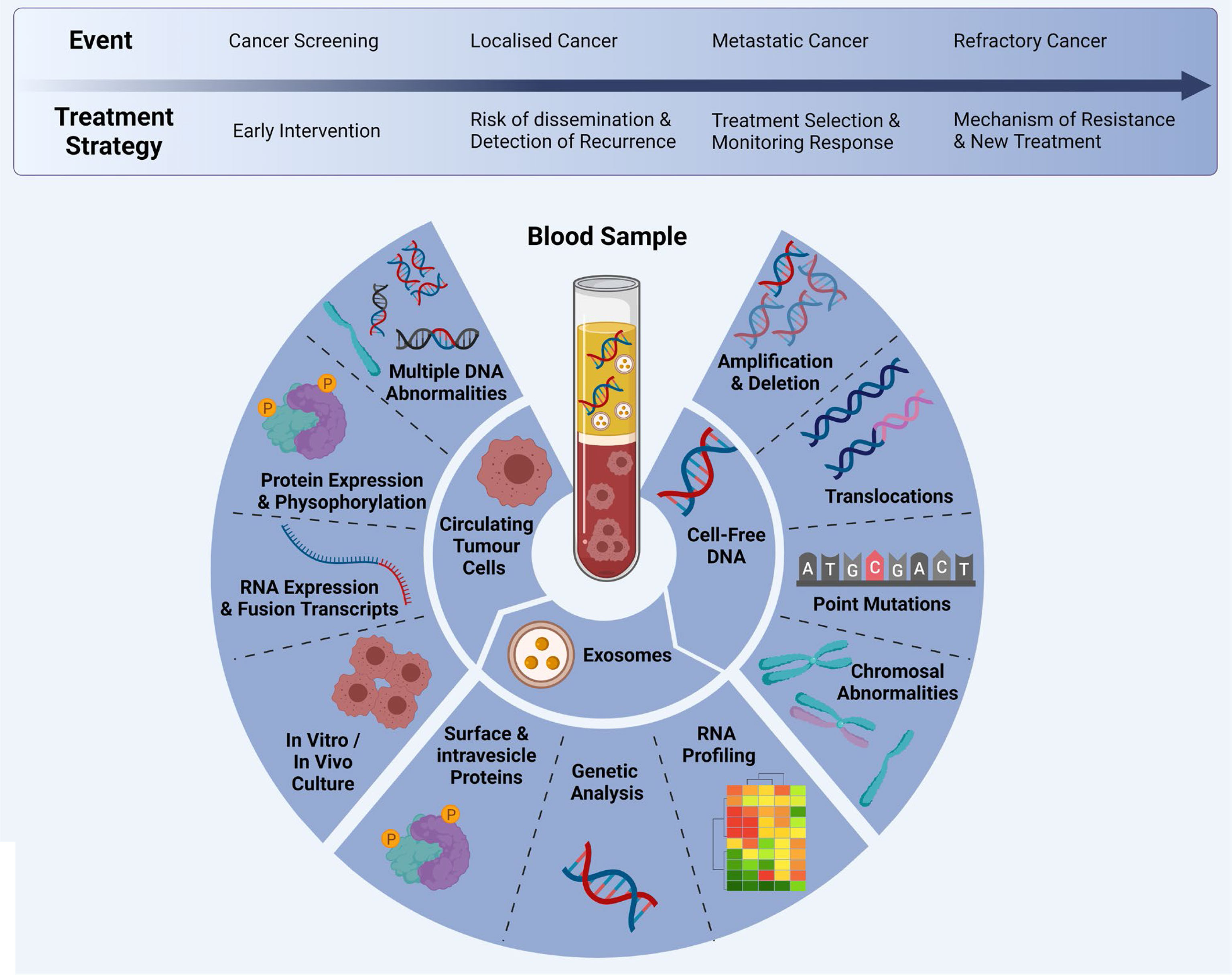 lung cancer biomarkers study