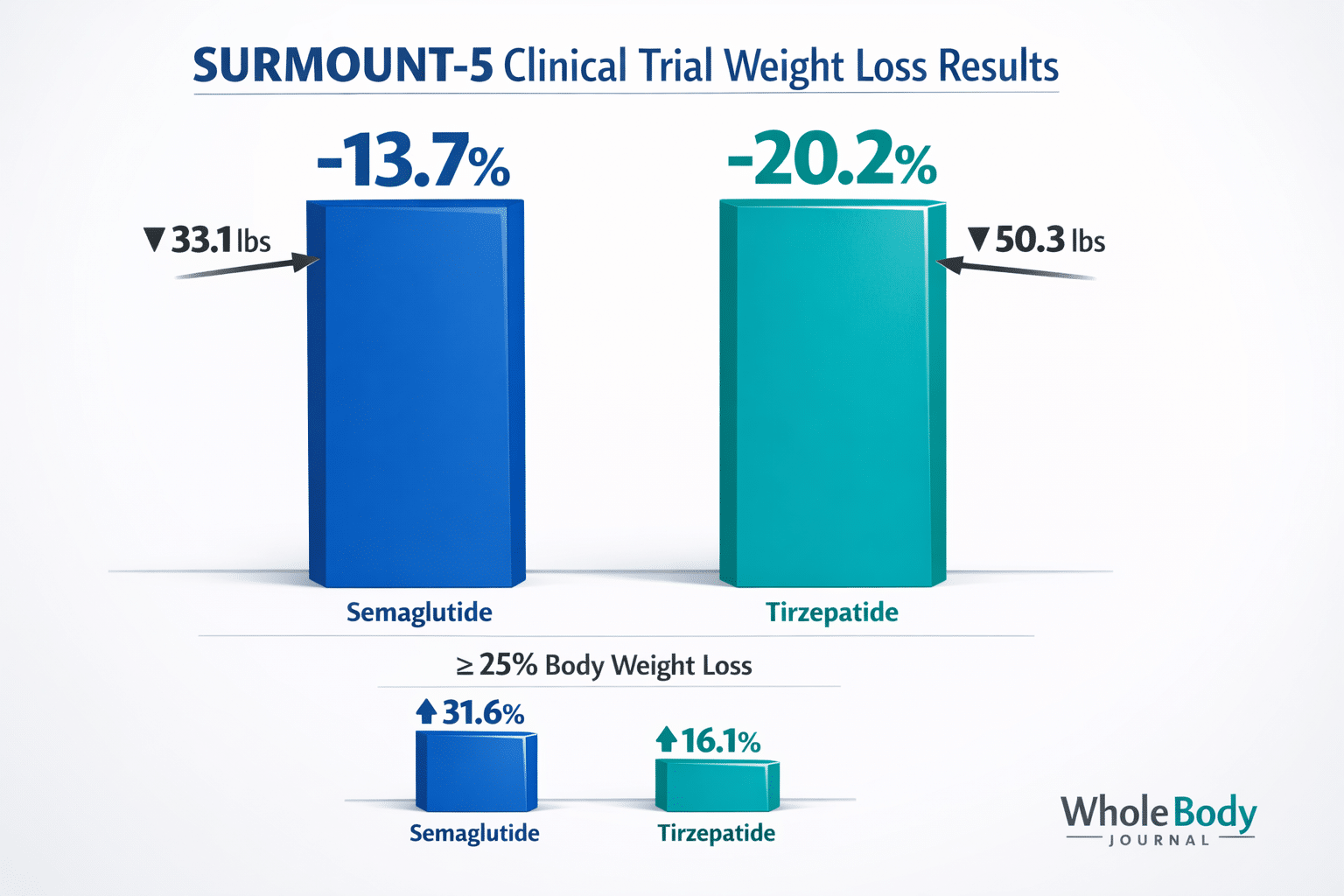 clinical trial weight loss