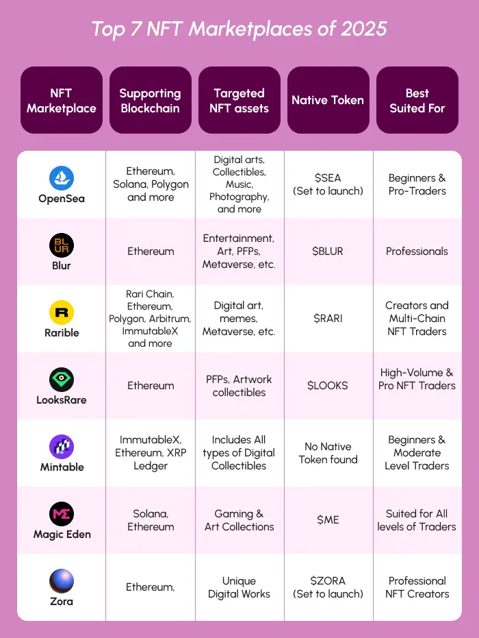 NFT marketplaces