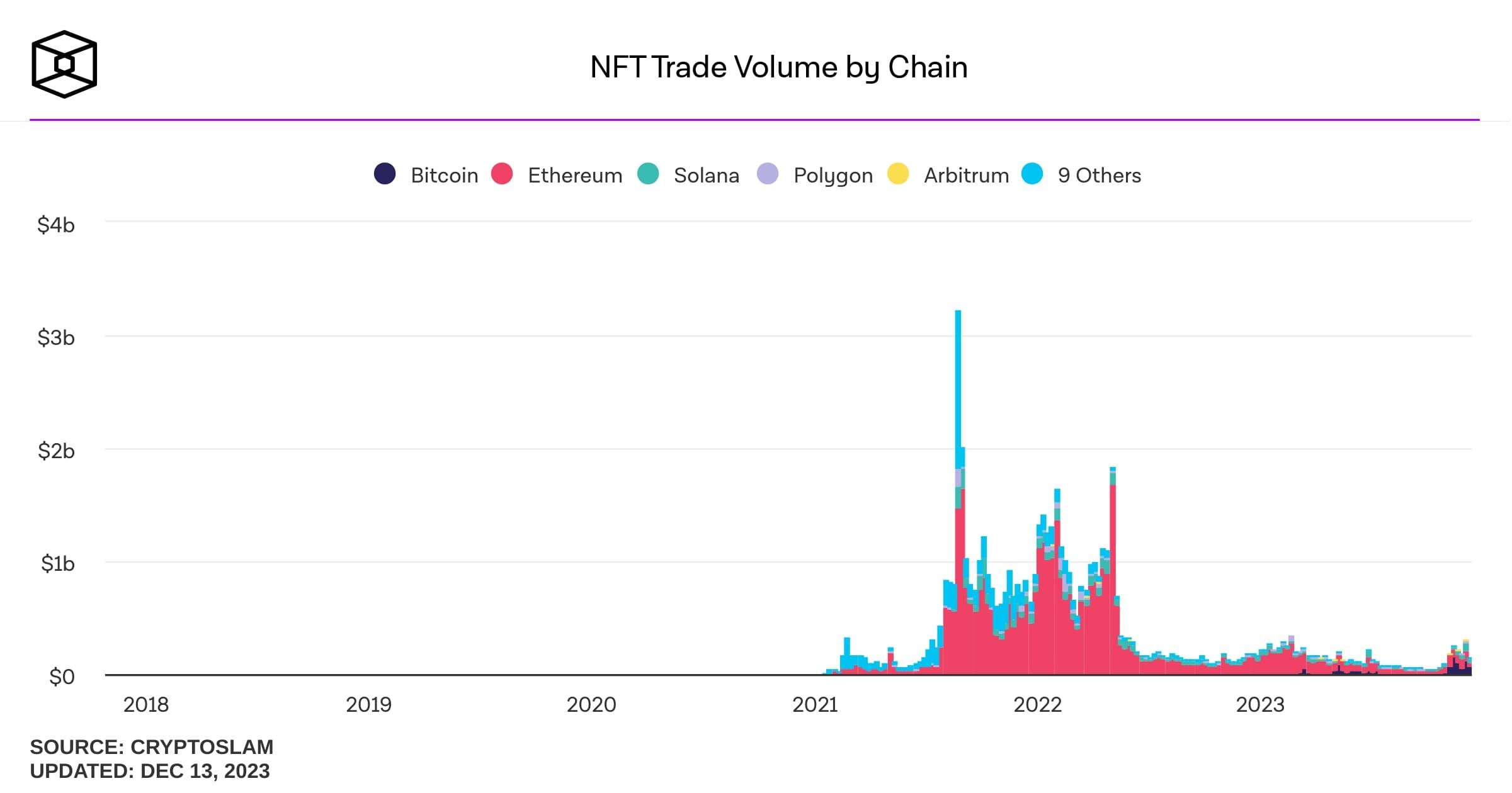 NFT speculation