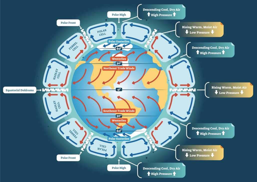 planetary atmospheric circulation