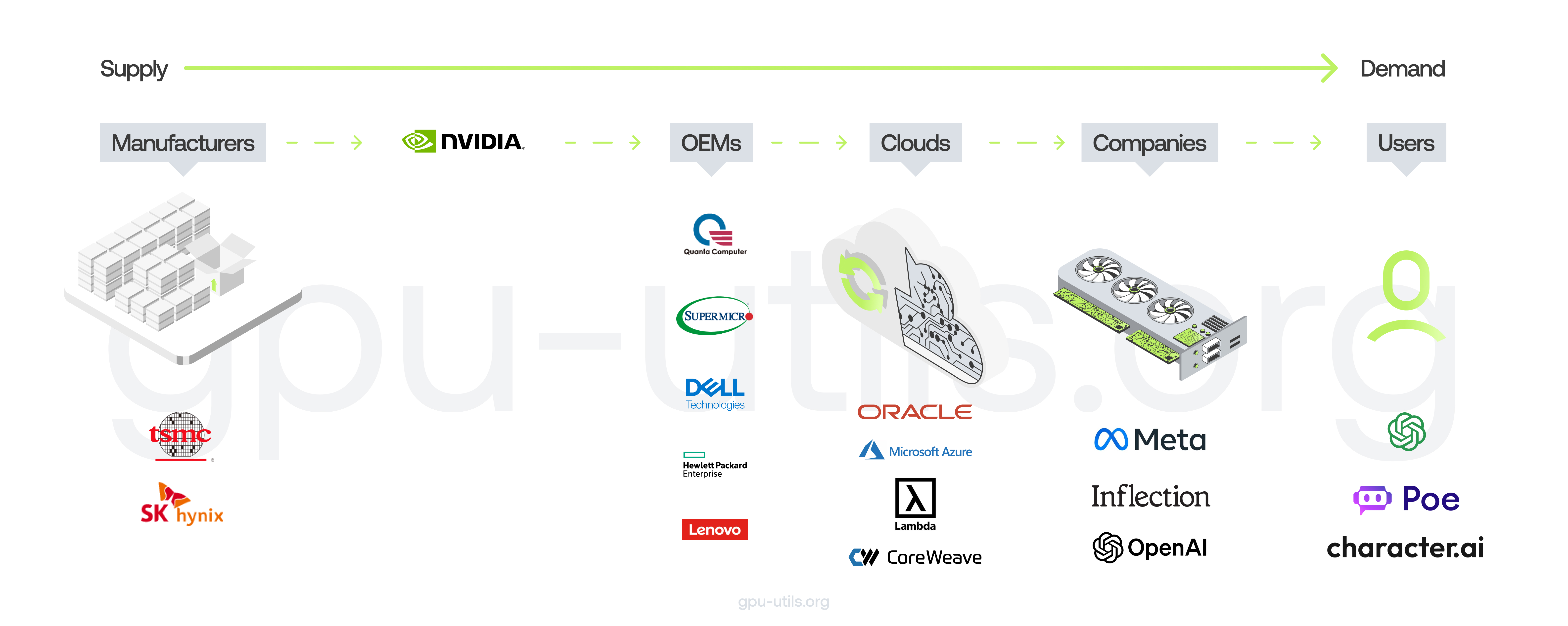 Nvidia GPU supply chain