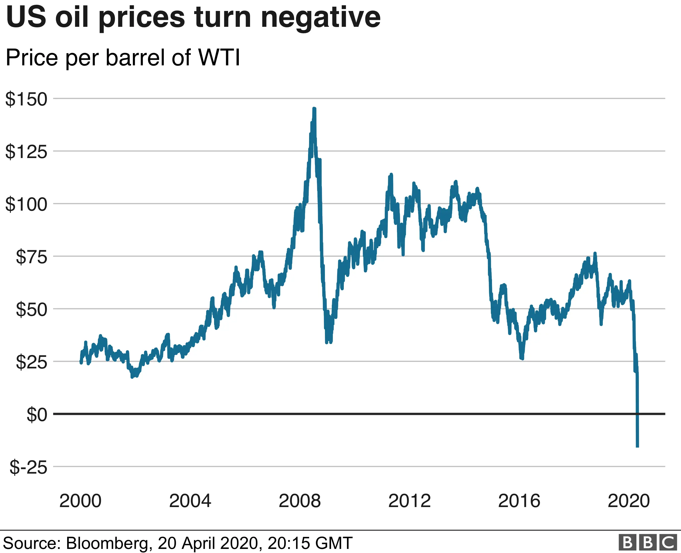 Oil Prices Fall After US–Iran Deal: Market Impact and Outlook