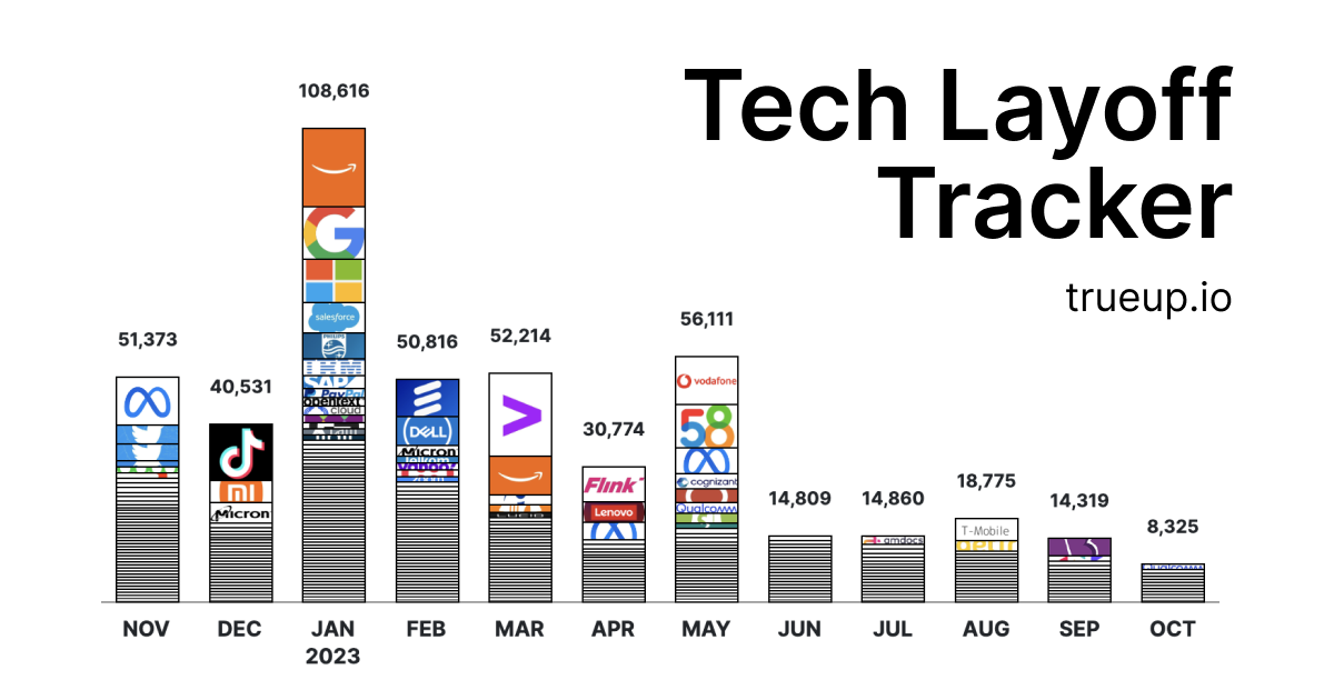 tech industry layoffs chart