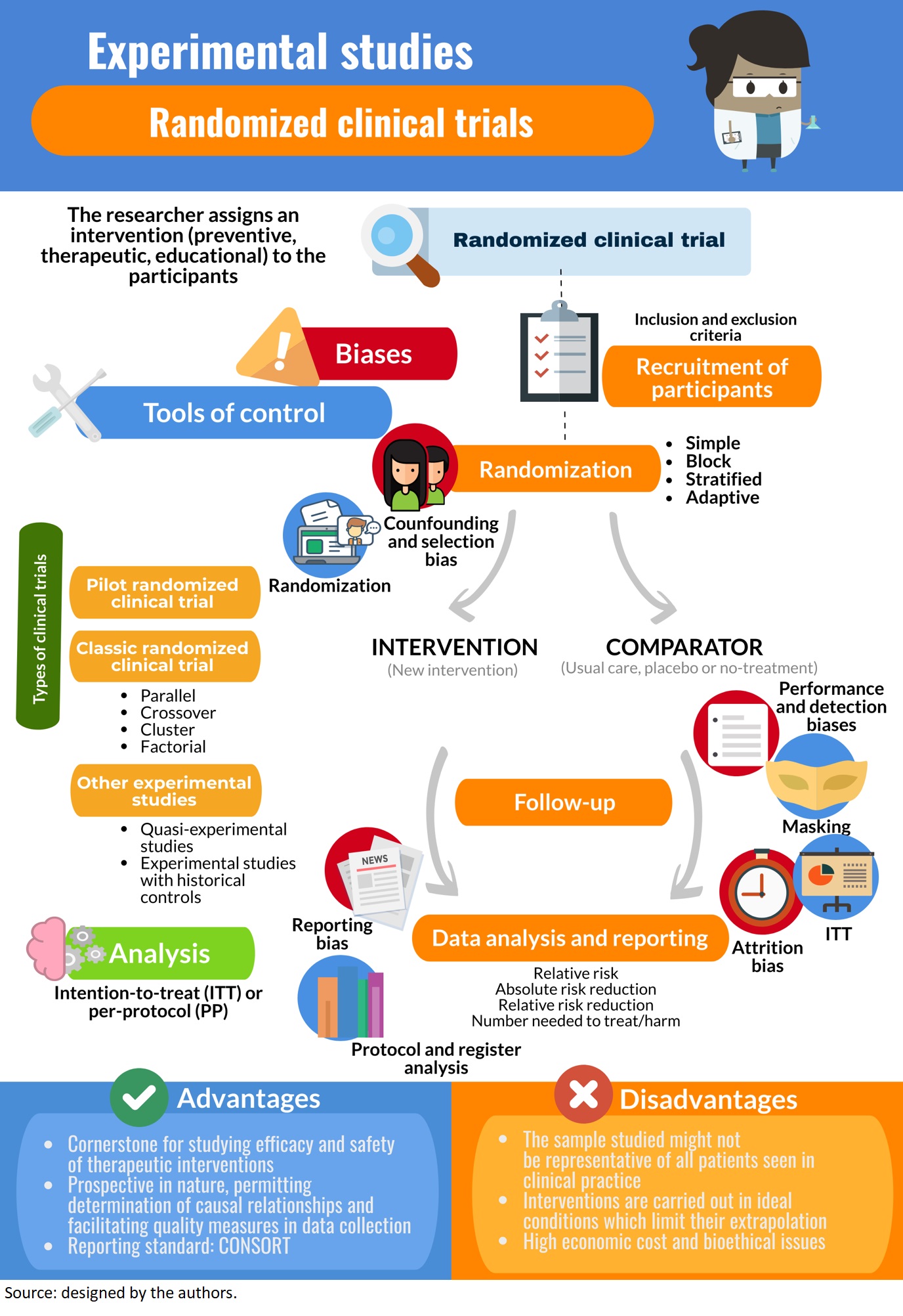 clinical trials scientific research