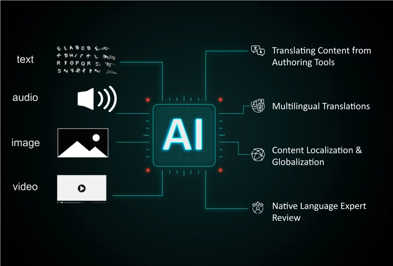 AI translation automation