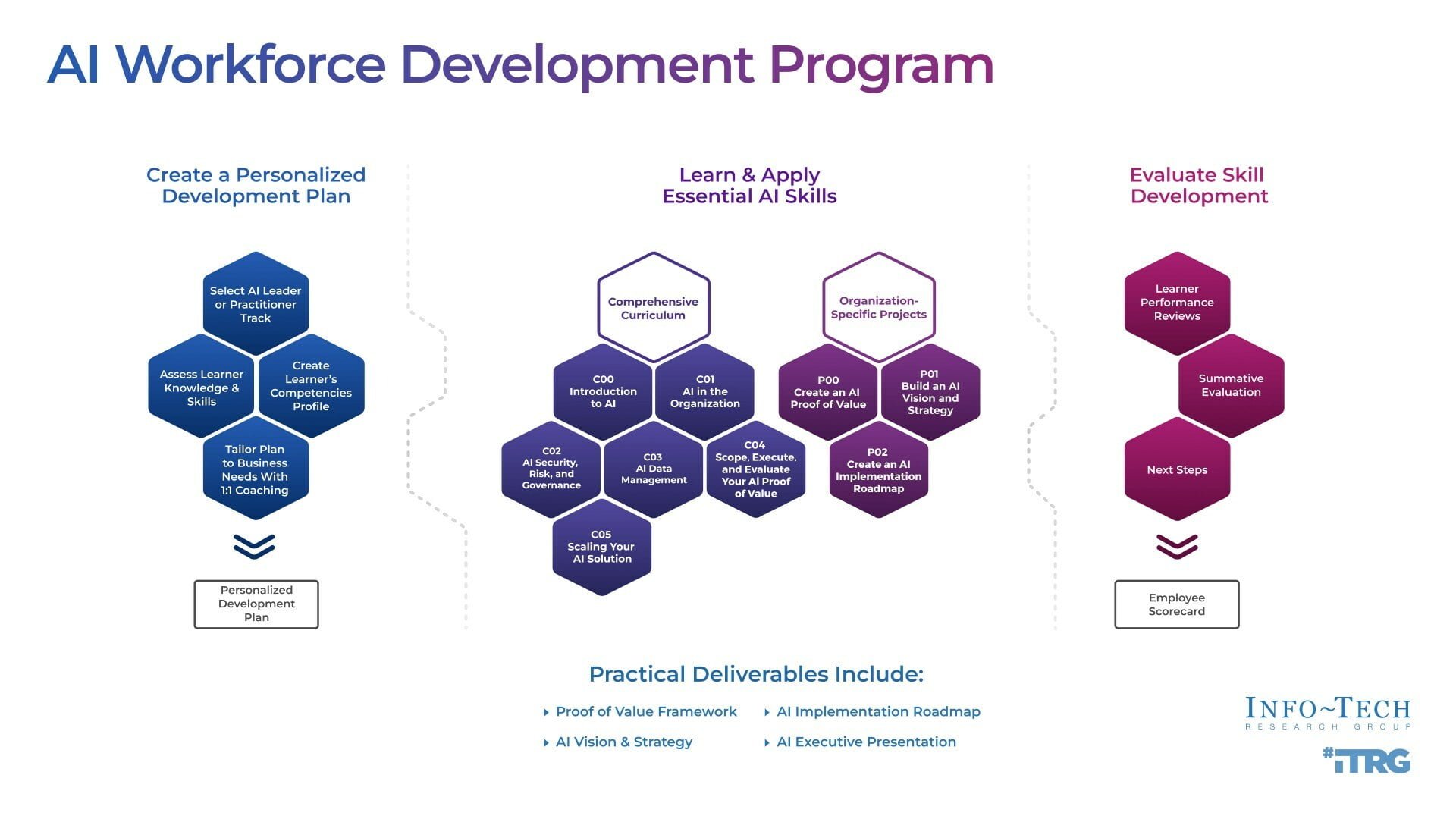 AI policy workforce training