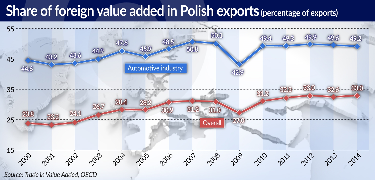Polish manufacturing export