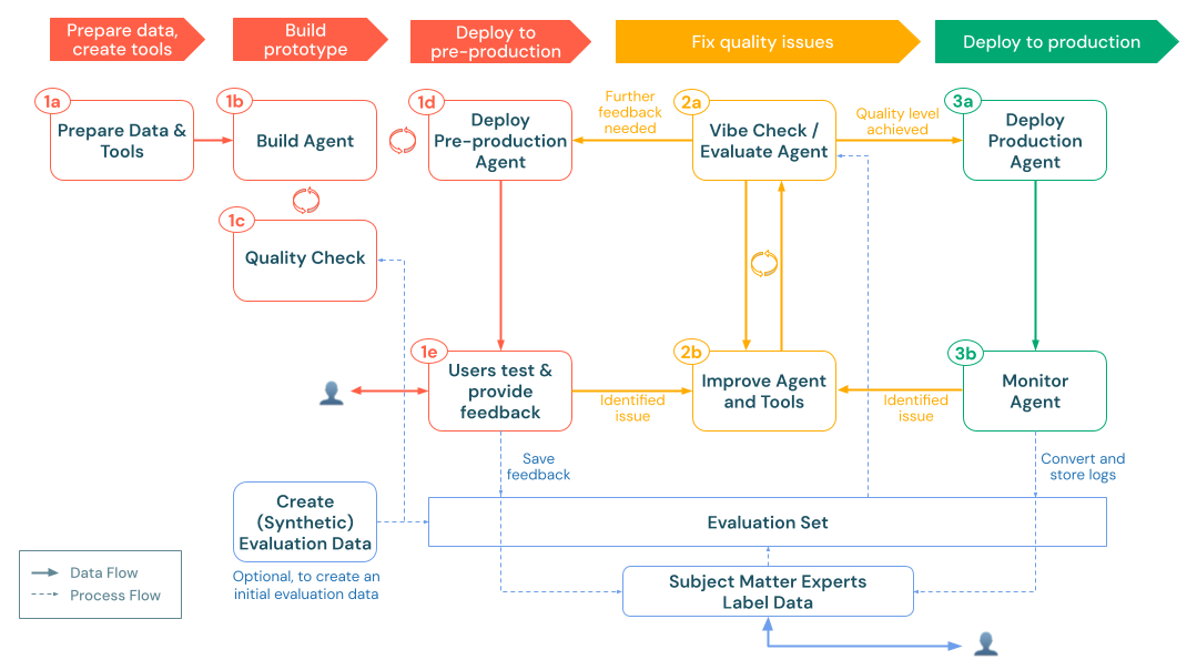 developer workflow AI tools
