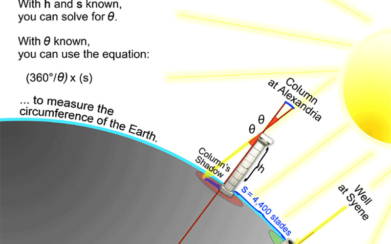 Eratosthenes shadow experiment