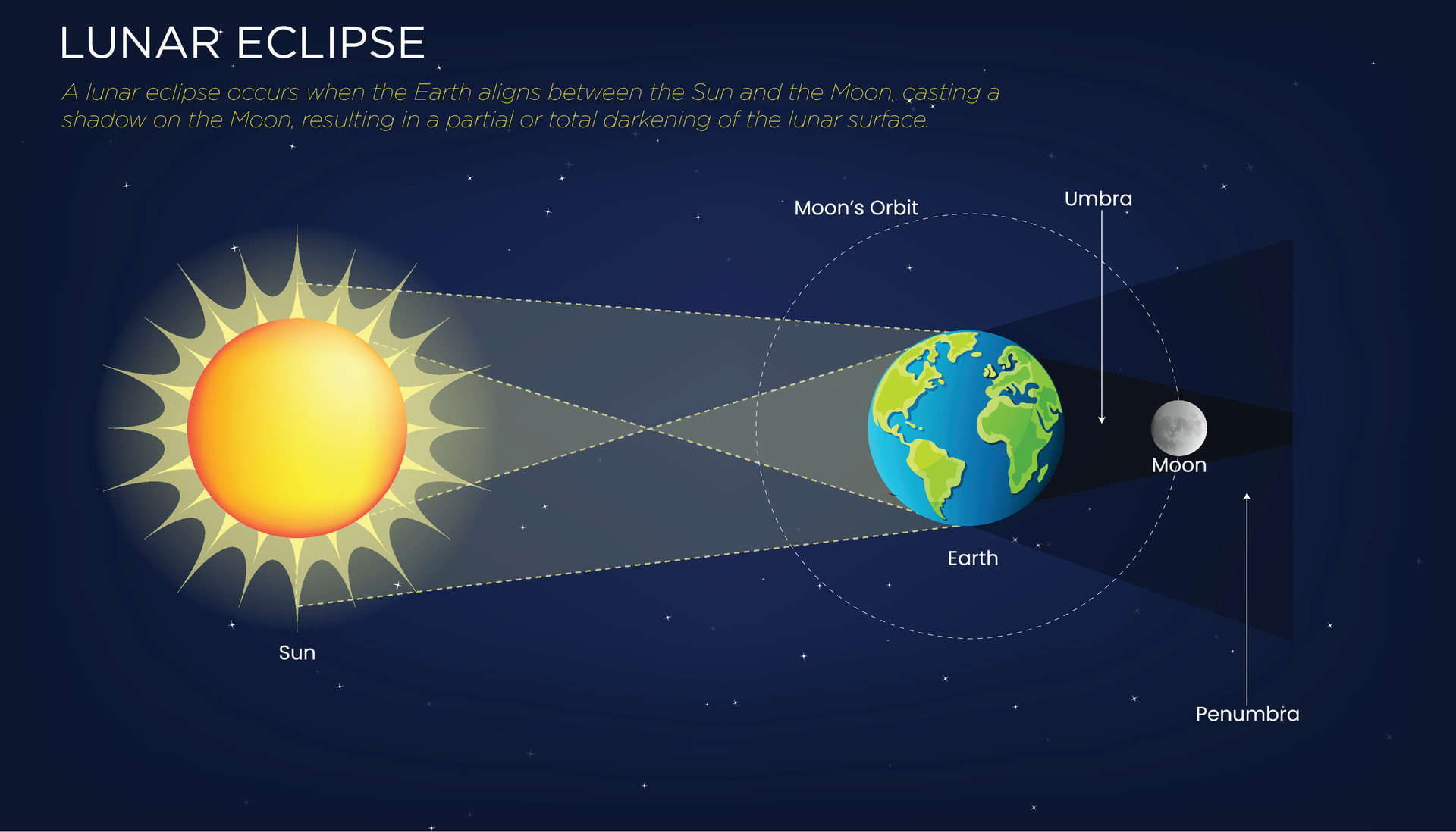 Lunar eclipse Earth shadow
