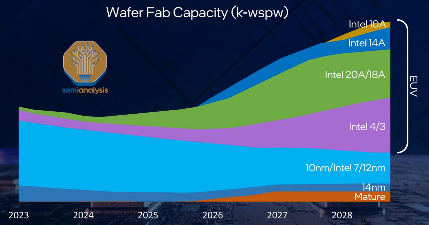 wafer fab capacity expansion