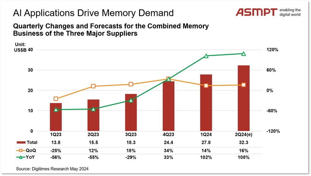 smartphone PC memory demand