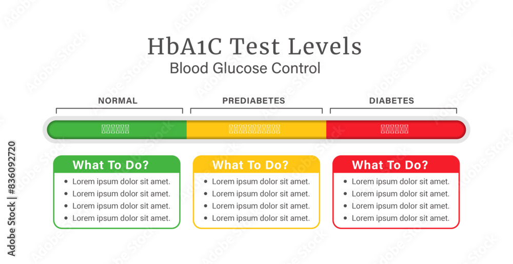 HbA1c blood sugar test