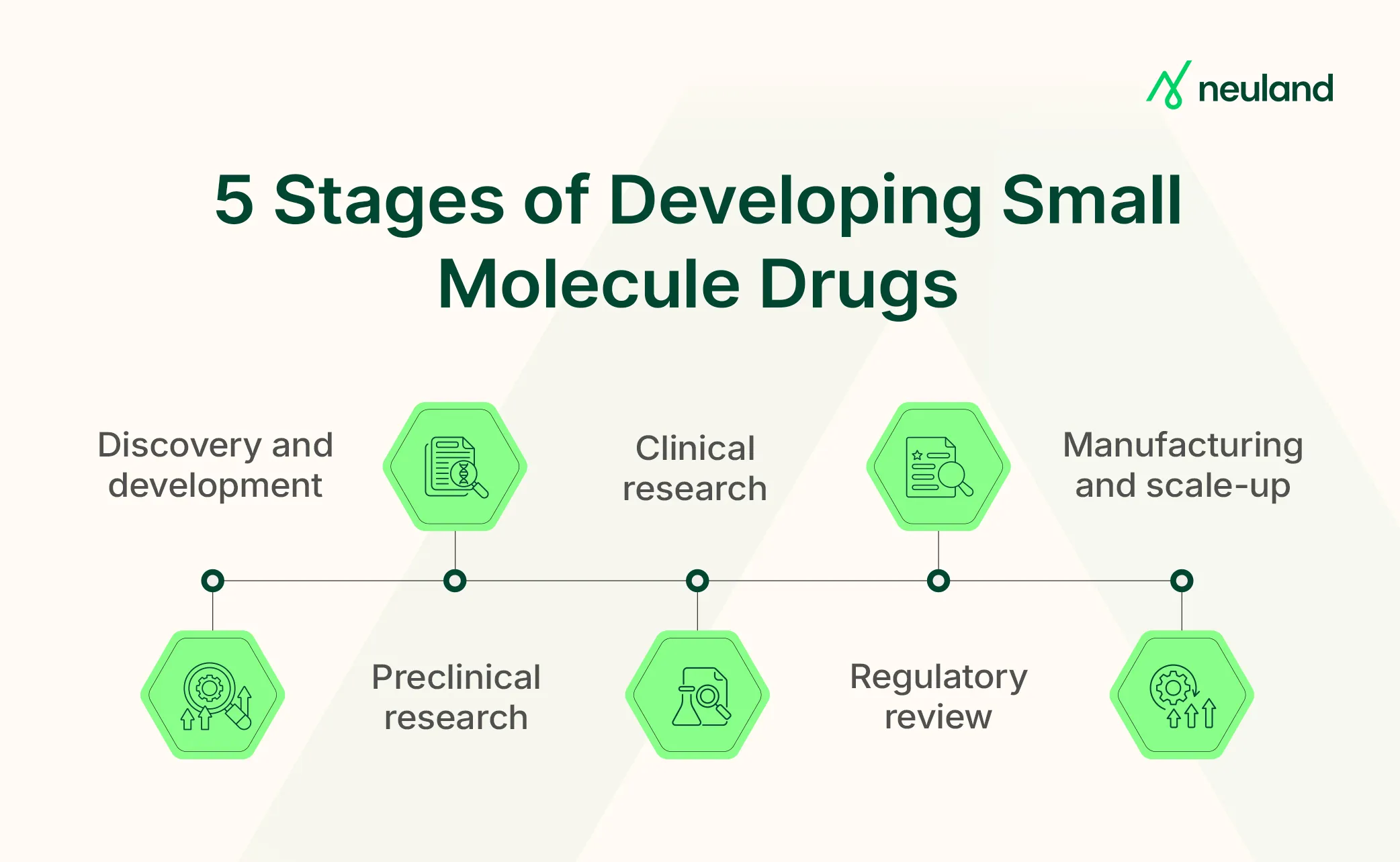 Small molecule drug development