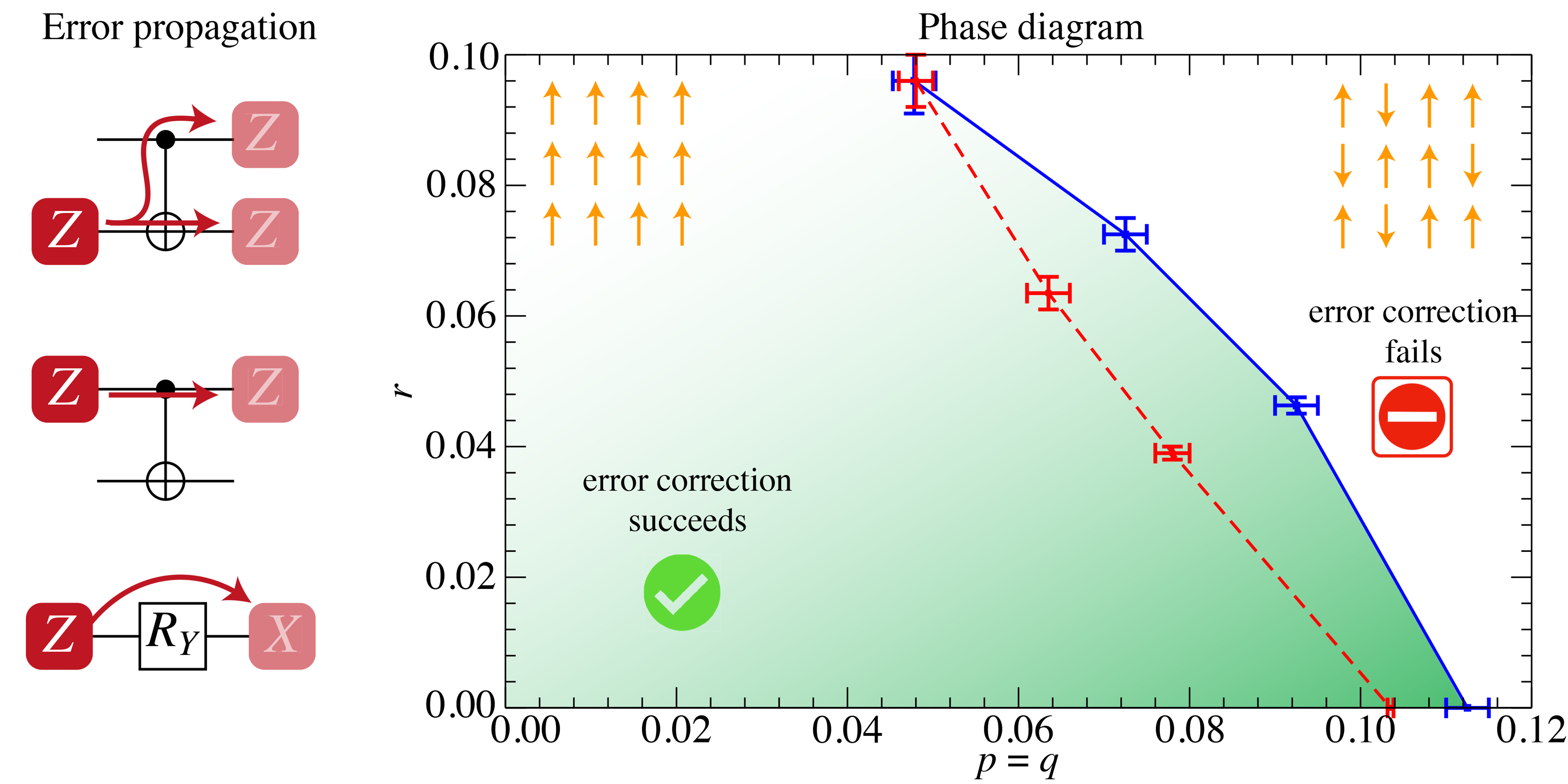 Quantum error correction circuits