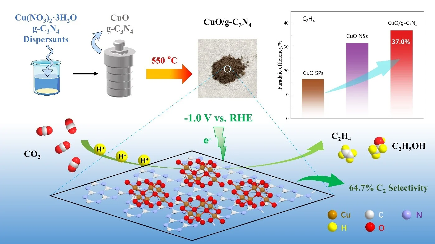 electrochemical CO2 reduction catalyst