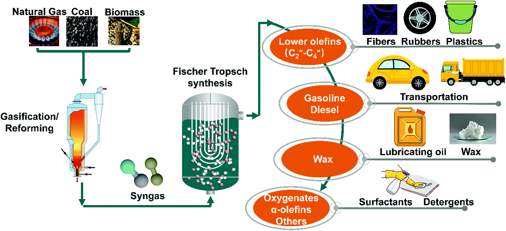Fischer-Tropsch synthesis process