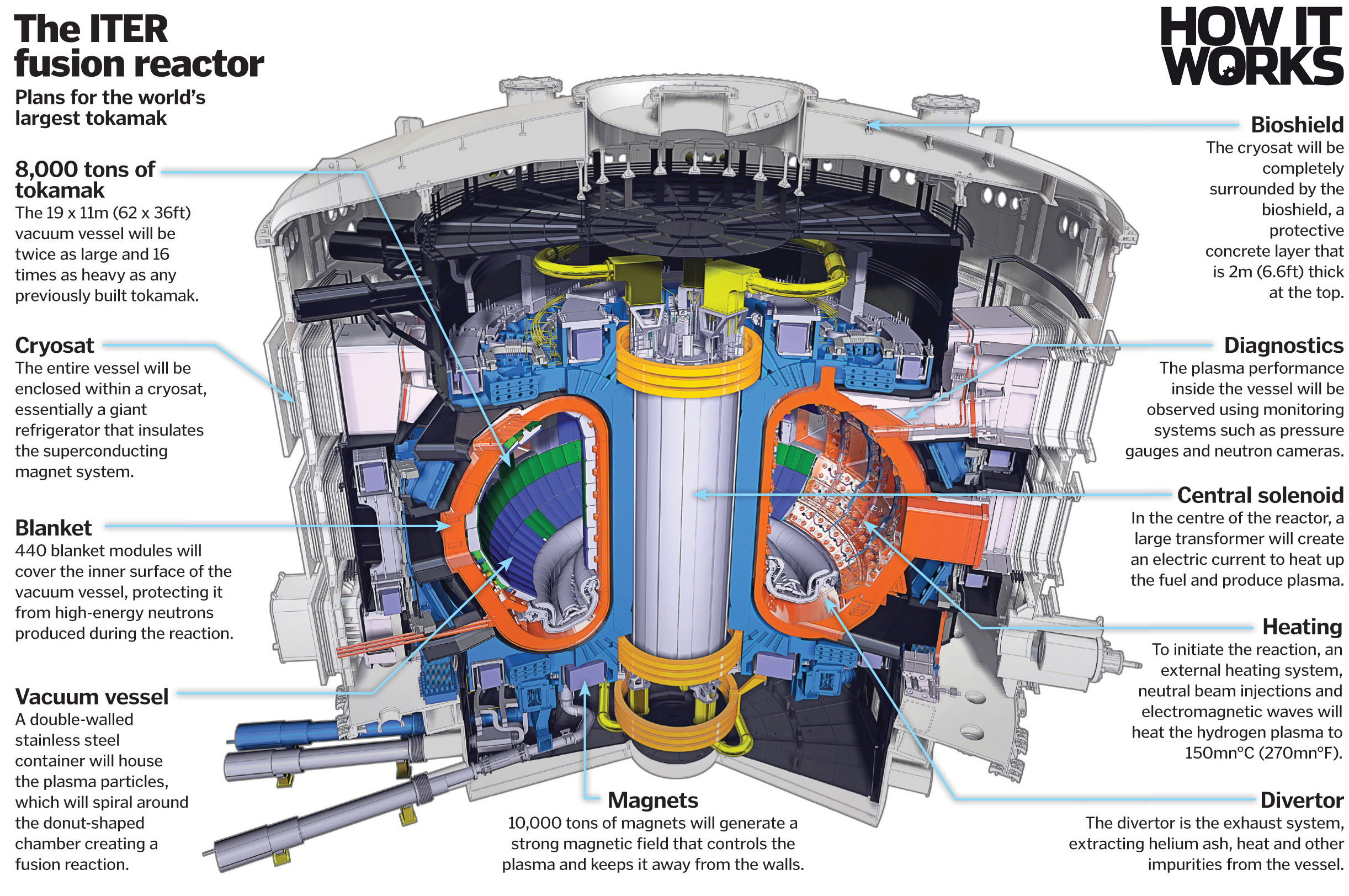 ITER fusion project