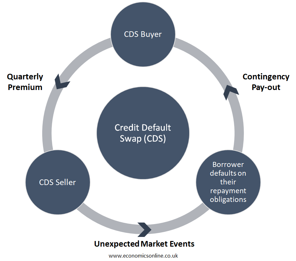 credit default swap CDS