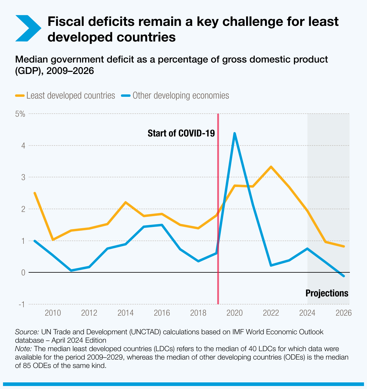 fiscal deficit country