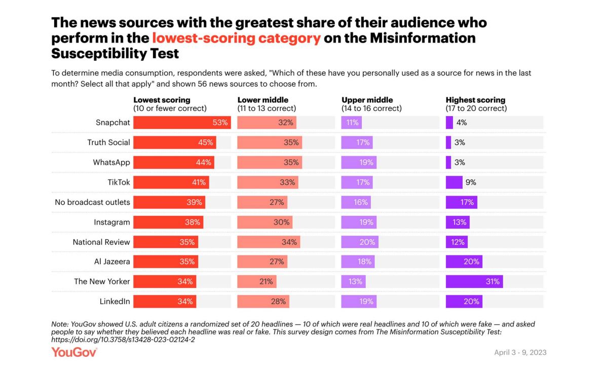 misinformation susceptibility patterns