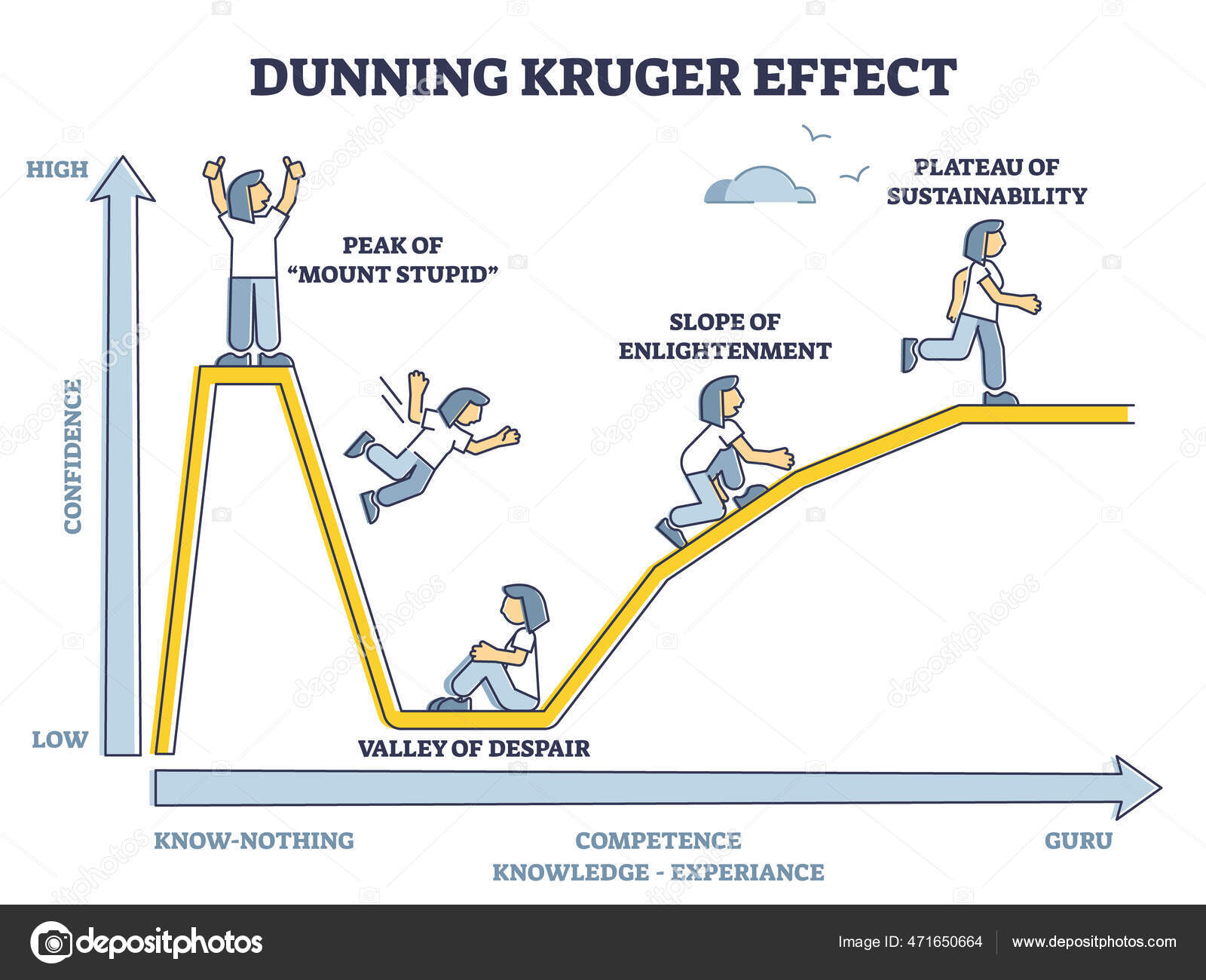 Dunning-Kruger effect diagram