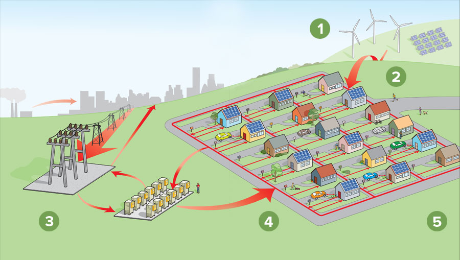 Neighborhood microgrid energy storage