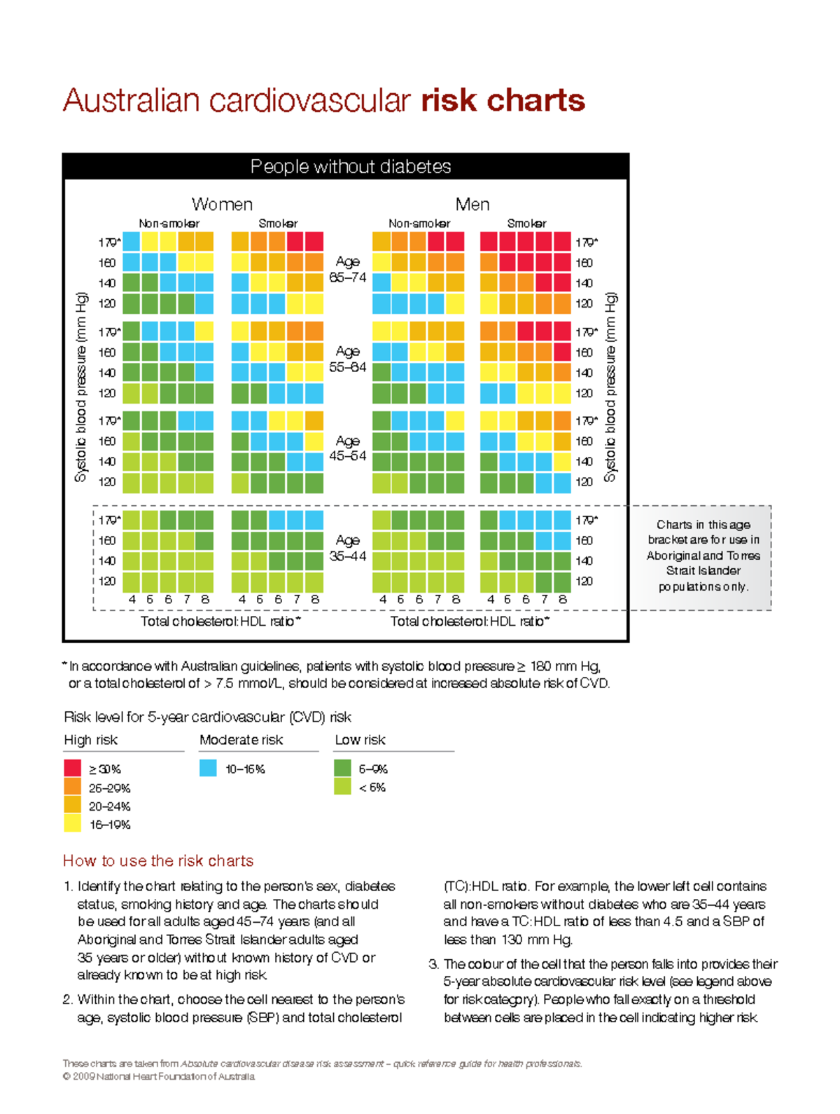 Diabetes cardiovascular risk monitoring