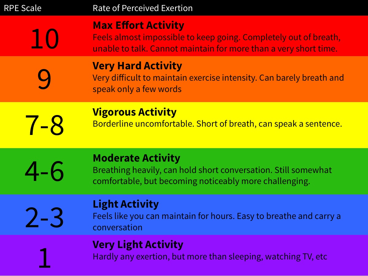 RPE scale exercise intensity