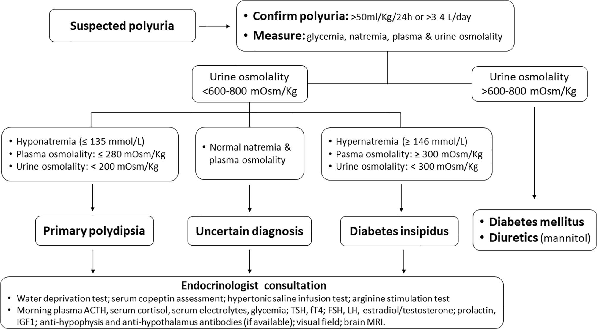 central diabetes insipidus diagnosis